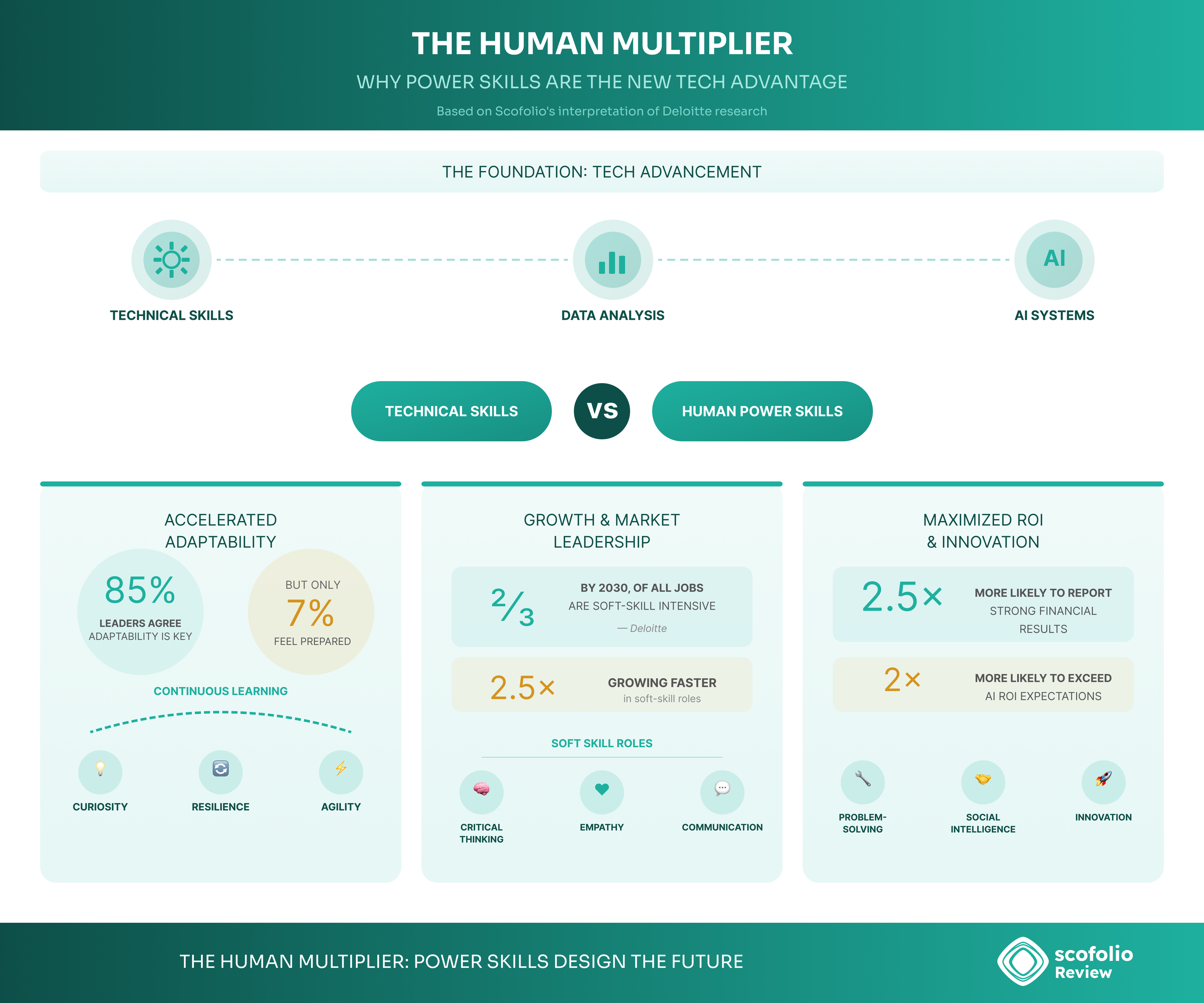 The Human Multiplier: Why Power Skills are the New Tech Advantage