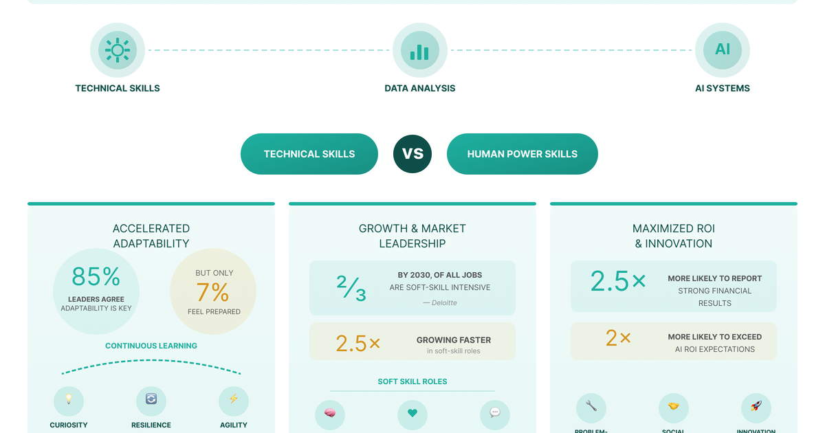 The Human Multiplier: Why Power Skills are the New Tech Advantage
